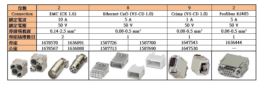 模組插芯 EMC、Ethernet cat5...
